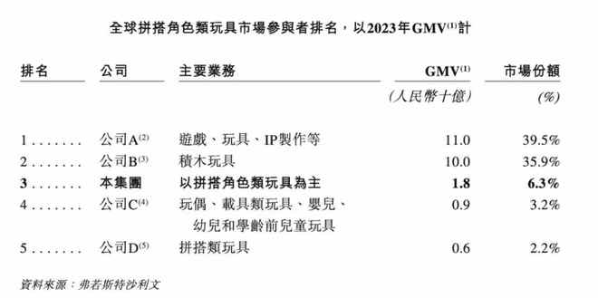 00325)能否成为港股“谷子经济”下一匹翻倍黑马？瓦力娱乐棋牌2025年超购王和冻资王或已出现布鲁可((图4)